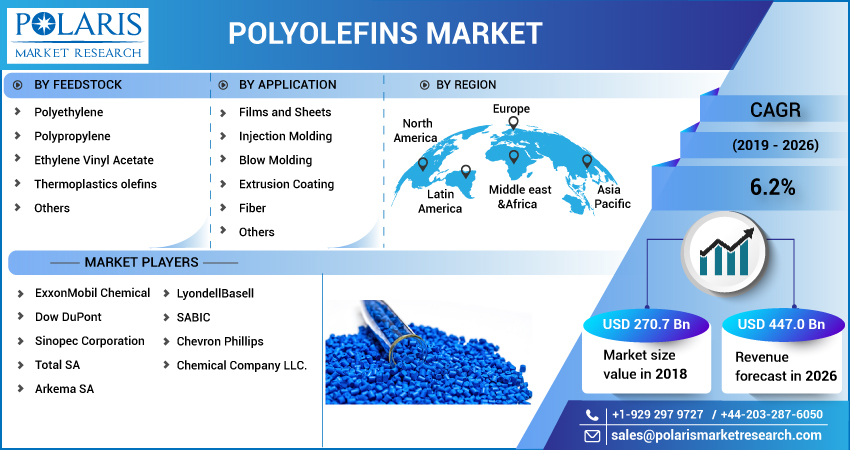 Polyolefins Market